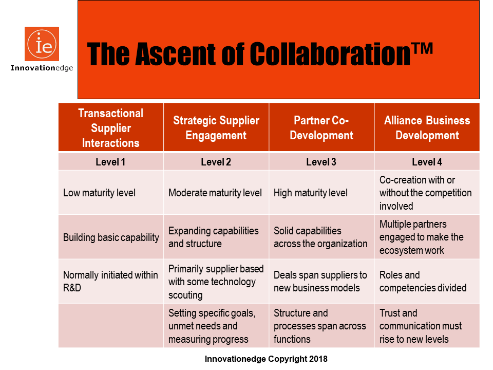 IE Ascent of Collaboration